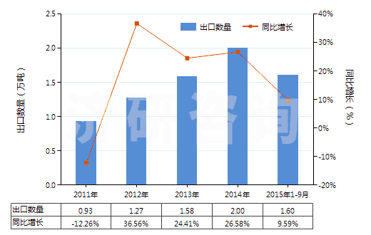 2011-2015年9月中國其他內(nèi)酰胺(HS29337900)出口量及增速統(tǒng)計 2011-2015年9月中國其他內(nèi)酰胺(HS29337900)出口量及增速統(tǒng)計